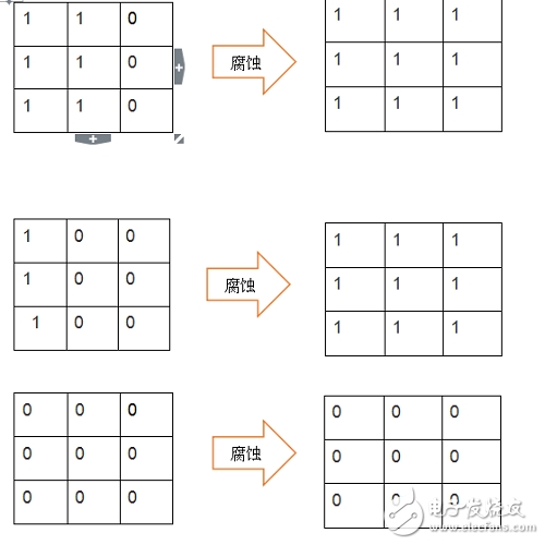 二值圖像 FPGA腐蝕算法解析
