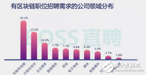 你還不來看一看  平均薪資2.58萬的區(qū)塊鏈
