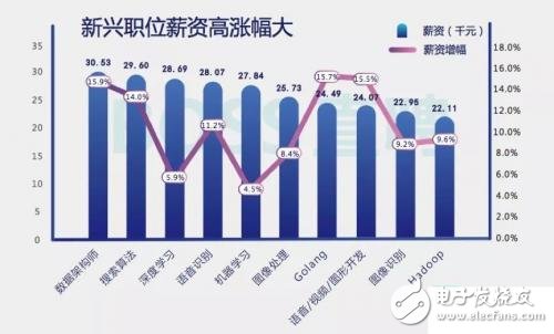 你還不來看一看  平均薪資2.58萬的區(qū)塊鏈