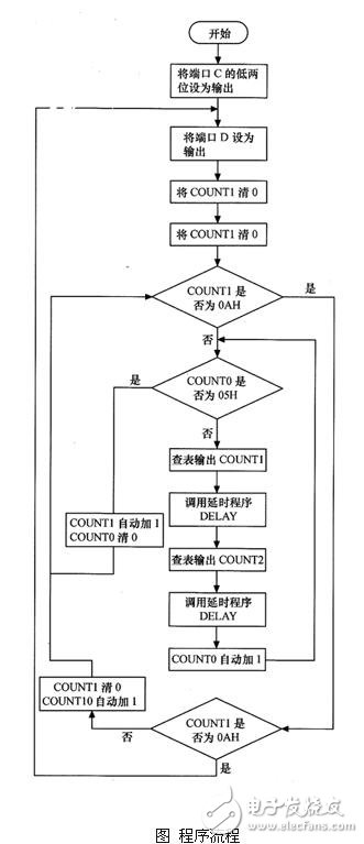 LED顯示接口模塊程序設(shè)計(jì)詳解