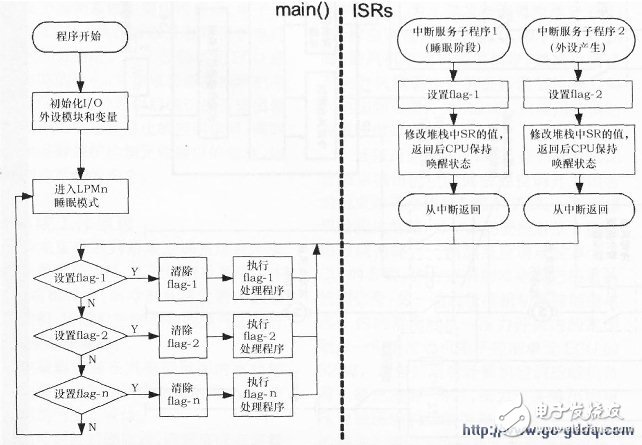 TIMSP430微控制器軟件編程經(jīng)驗(yàn)和應(yīng)用技巧