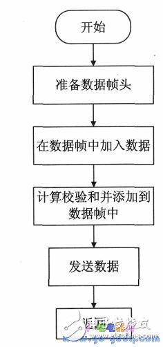 數(shù)據(jù)幀如何實現(xiàn)單片機間的多機通信技術詳解