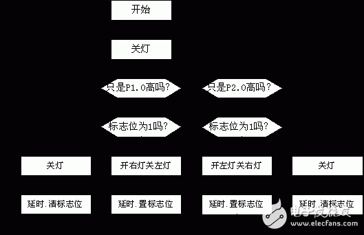 P1.0口轉(zhuǎn)彎燈程序 單片機(jī)IO口的應(yīng)用