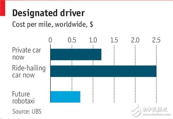 經(jīng)濟(jì)學(xué)人首份無人駕駛報(bào)告：技術(shù)快速成熟帶來自由 但“副作用”也不少