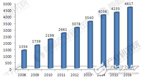 一文解讀汽車電子市場發(fā)展趨勢_新能源汽車戰(zhàn)略性新興產(chǎn)業(yè)