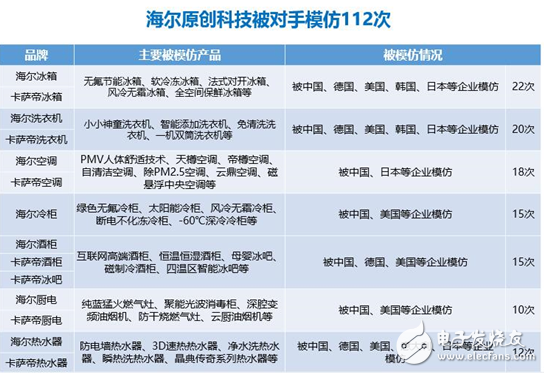 第一科技實力海爾創(chuàng)新實力獲全球用戶首選