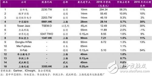 進(jìn)擊中的大陸晶圓代工_30多條產(chǎn)線驚呆世界