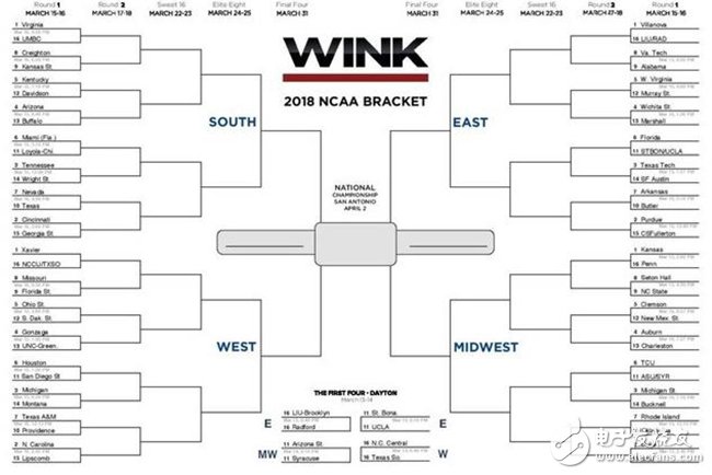 谷歌讓AI預(yù)測NCAA籃球賽冠軍，設(shè)置高額獎項