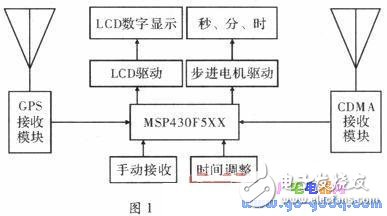 基于MSP430單片機(jī)的GPS和CDMA雙接收計(jì)時(shí)系統(tǒng)