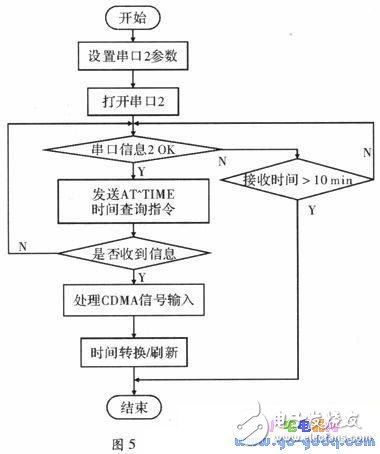 基于MSP430單片機的GPS和CDMA雙接收計時系統(tǒng)