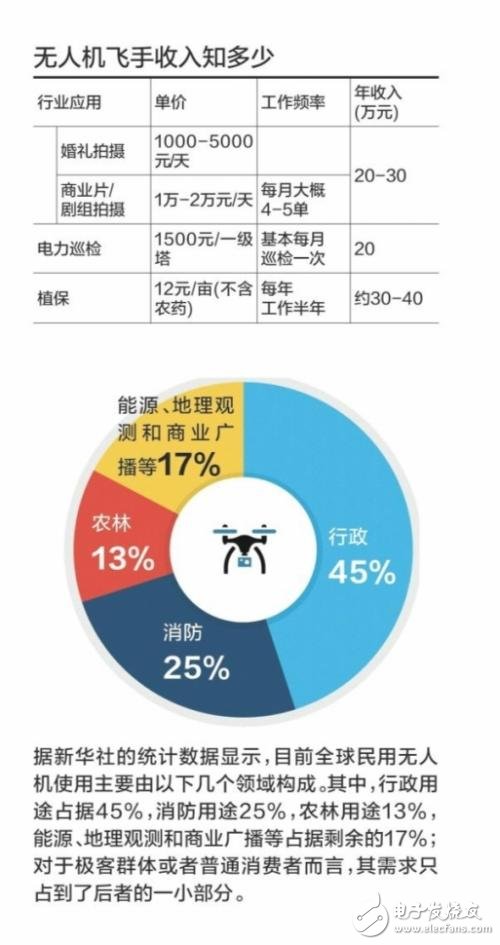 無人機飛手能賺多少錢？為何輕松又賺錢？
