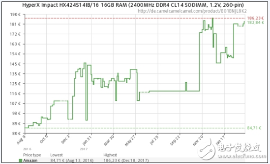 SSD降價(jià)美夢(mèng)被打碎 漲價(jià)勢(shì)頭更猛