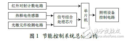 智能照明節(jié)能控制系統(tǒng)的設(shè)計實現(xiàn)