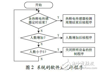 智能照明節(jié)能控制系統(tǒng)的設(shè)計(jì)實(shí)現(xiàn)