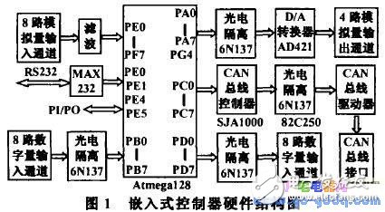 基于Atmega128單片機(jī)設(shè)計(jì)的嵌入式控制器