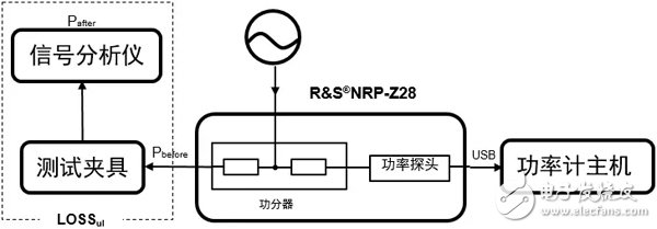 手機(jī)精確射頻測試校準(zhǔn)解決方案