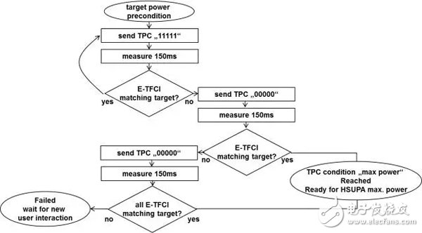 UMTS測(cè)試背后的射頻測(cè)試原理
