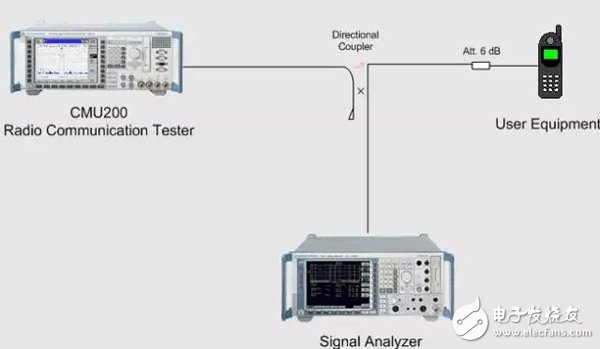 UMTS測(cè)試背后的射頻測(cè)試原理