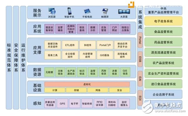 315來(lái)臨，區(qū)塊鏈破解食品安全難題值得期待！