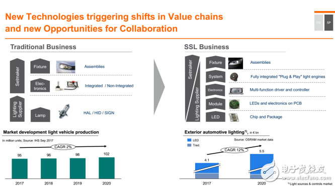 歐司朗如何照亮未來？三大戰(zhàn)略確保公司營收增長