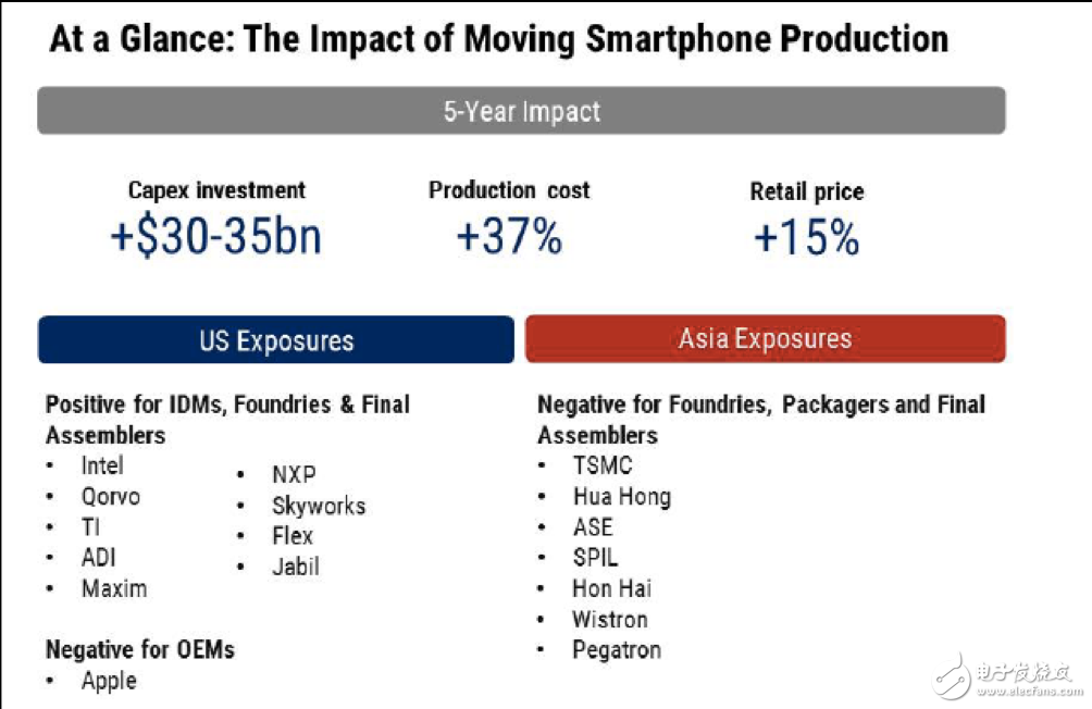 美國挑起對華貿(mào)易戰(zhàn)，手機供應鏈影響幾何？