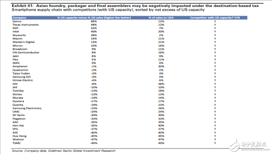 美國挑起對華貿(mào)易戰(zhàn)，手機供應鏈影響幾何？