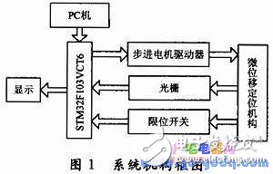 基于STM32F103VCT6單片機(jī)的微位移控制系統(tǒng)設(shè)計(jì)