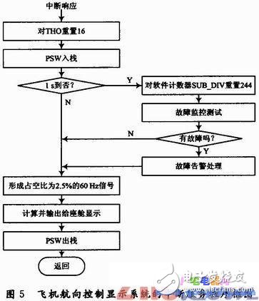 飛機(jī)航向控制系統(tǒng)仿真動態(tài)模型平臺的設(shè)計