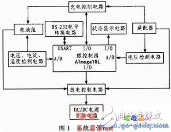 基于ATmega 16L微控制器的便攜設備電源系統(tǒng)方案
