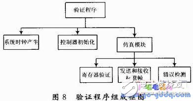 CAN總線控制器設(shè)計(jì)及測(cè)試程序