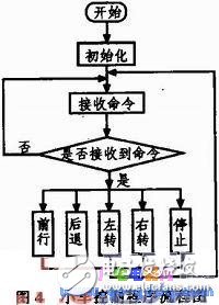 基于單片機的智能環(huán)境數(shù)據(jù)采集小車系統(tǒng)設計