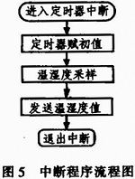 基于單片機的智能環(huán)境數(shù)據(jù)采集小車系統(tǒng)設計