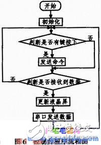 基于單片機的智能環(huán)境數(shù)據(jù)采集小車系統(tǒng)設計