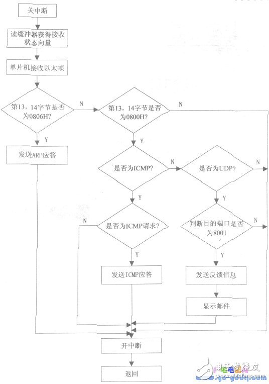 以太網(wǎng)控制器ENC28J60配置單片機“電子郵差”系統(tǒng)