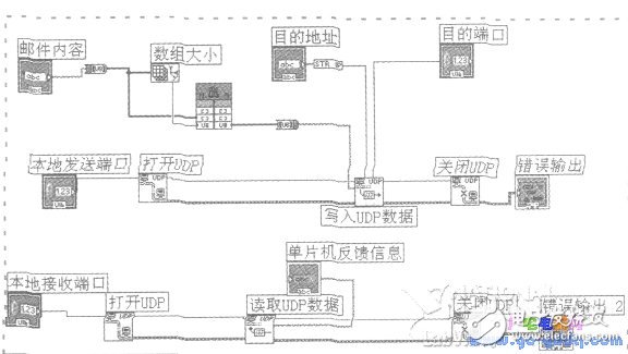 以太網(wǎng)控制器ENC28J60配置單片機“電子郵差”系統(tǒng)