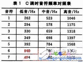 利用PWM音頻信號實(shí)現(xiàn)音樂播放器的應(yīng)用設(shè)計(jì)