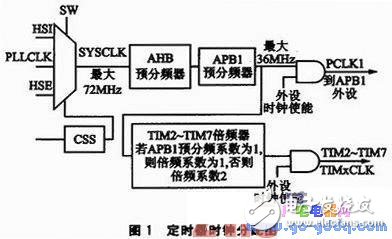利用PWM音頻信號實(shí)現(xiàn)音樂播放器的應(yīng)用設(shè)計(jì)