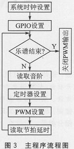 利用PWM音頻信號實(shí)現(xiàn)音樂播放器的應(yīng)用設(shè)計(jì)