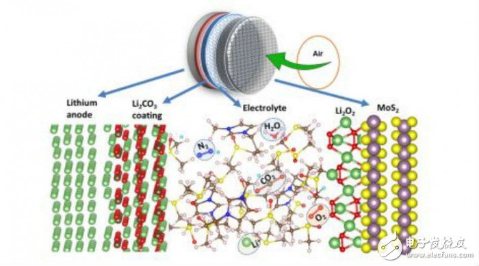 美國(guó)科學(xué)家設(shè)計(jì)出一種新型鋰空氣電池 750次充電/放電循環(huán)后仍能正常工作