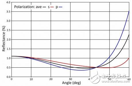搭載LiDAR的飛機(jī)利用激光脈沖測(cè)距
