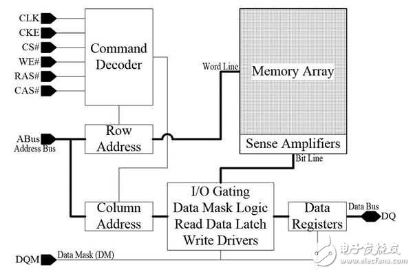 新式DRAM存取技術(shù)提升動(dòng)態(tài)隨機(jī)DRAM訪問速度