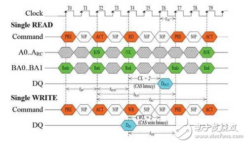 新式DRAM存取技術(shù)提升動(dòng)態(tài)隨機(jī)DRAM訪問速度