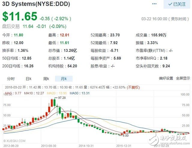3D打印市場狀況解析 行業(yè)死亡筆記正在發(fā)生