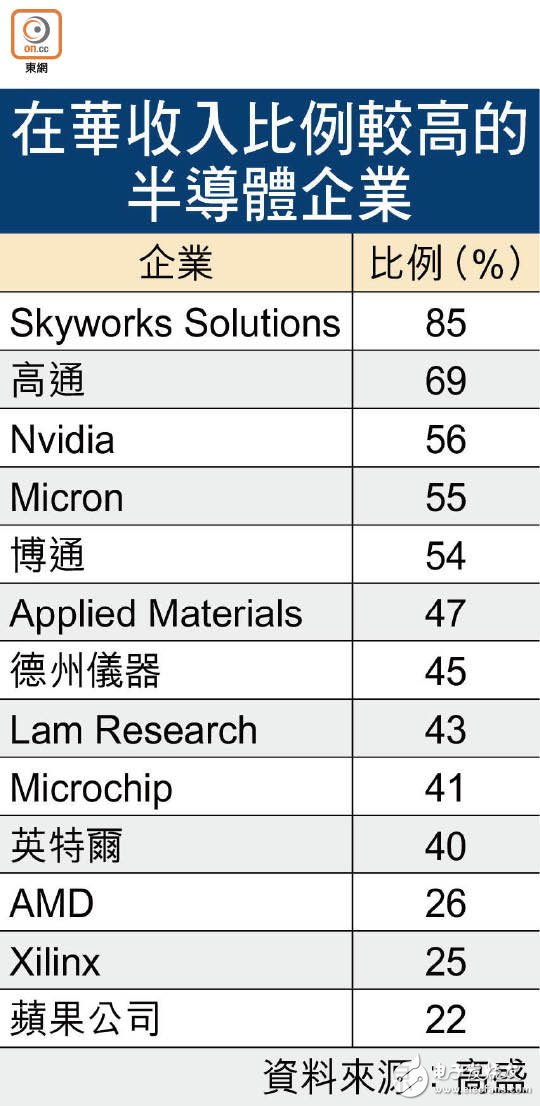 對(duì)美國(guó)關(guān)稅征收中國(guó)采取措施，貿(mào)易反擊戰(zhàn)打擊美國(guó)高端半導(dǎo)體公司
