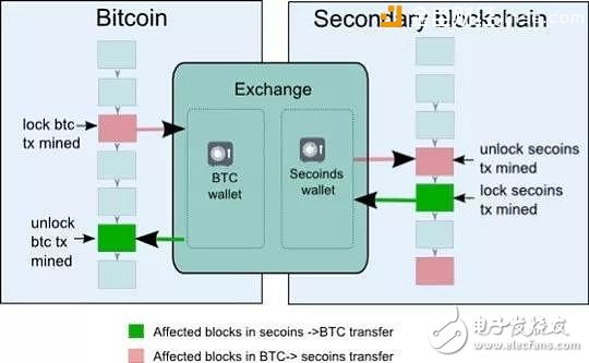 全面理解區(qū)塊鏈側(cè)鏈技術(shù)