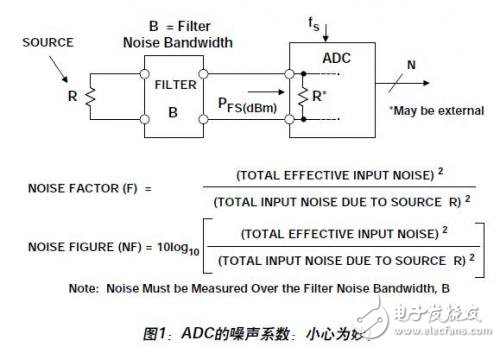 ADC噪聲系數(shù)的認識及其分析