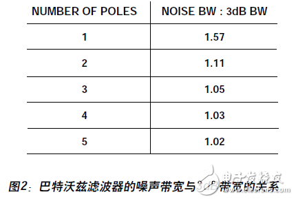 ADC噪聲系數(shù)的認識及其分析
