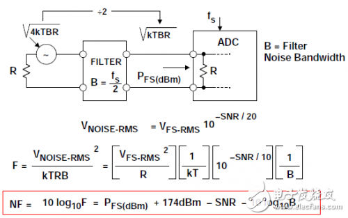 ADC噪聲系數(shù)的認識及其分析