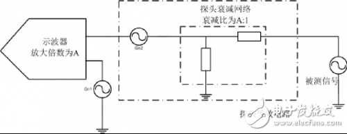 關(guān)于示波器測量電源紋波時(shí)該考慮的方方面面