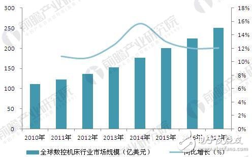 全球智能制造發(fā)展歷程及發(fā)展現狀、趨勢